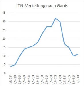 ITN-Gauß