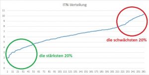 ITN-Verteilung